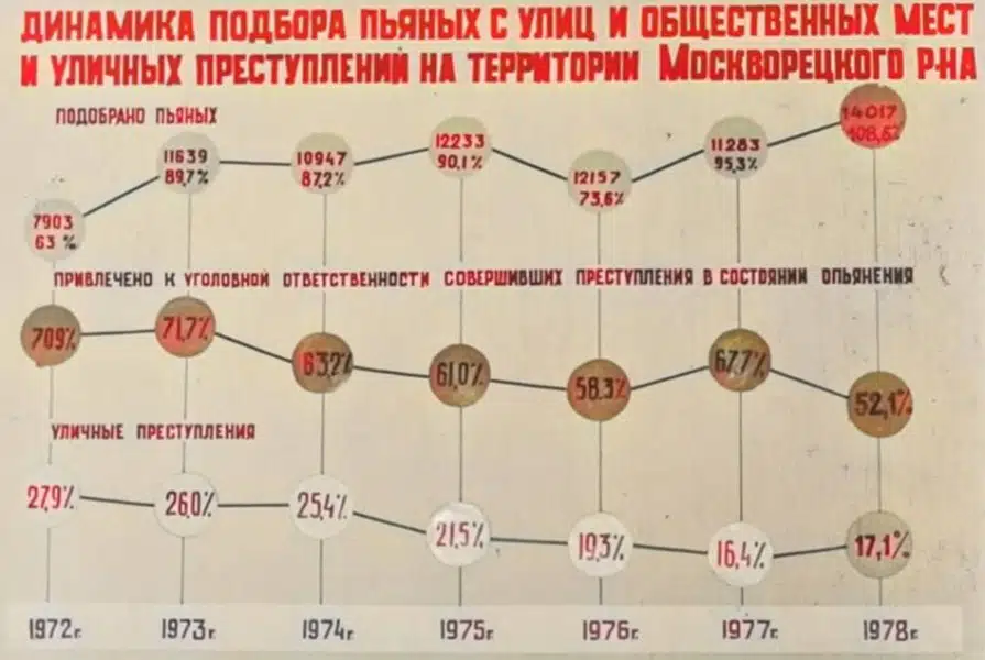 Диаграмма показывает динамику подбора пьяных с улиц, уличных преступлений и привлечения к ответственности в Московрецком районе с 1972 по 1978 год.
