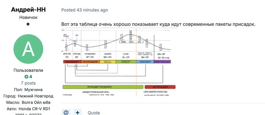 Пост пользователя Андрей-НН с графиком про современные пакеты присадок для масла и техническими характеристиками.