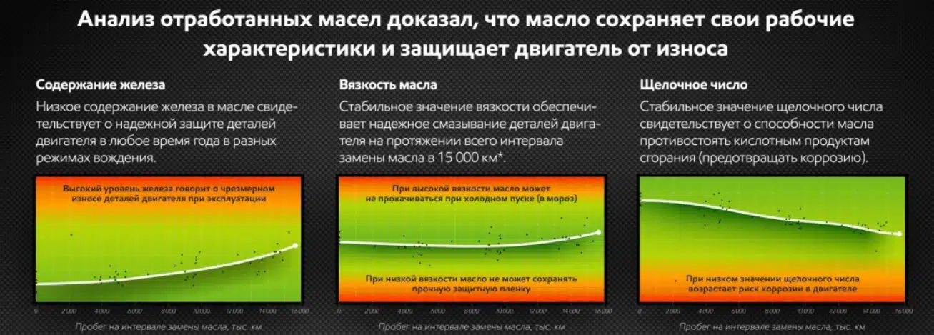 Графики, показывающие зависимость свойств отработанного масла от пробега: содержание железа, вязкость и щелочное число.