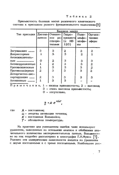 Таблица приемистости базовых масел различного состава к присадкам функционального назначения с числовыми данными.