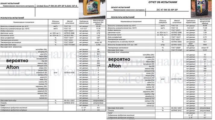 Сравнение результатов испытаний двух моторных масел United Eco-P 5W-30 и ZIC X7 5W-30 с указанием параметров и допусков.