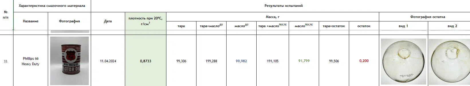 Таблица с данными испытаний смазочного материала Phillips 66 Heavy Duty, включающая характеристики плотности и массы, а также фото остатка после испытаний.