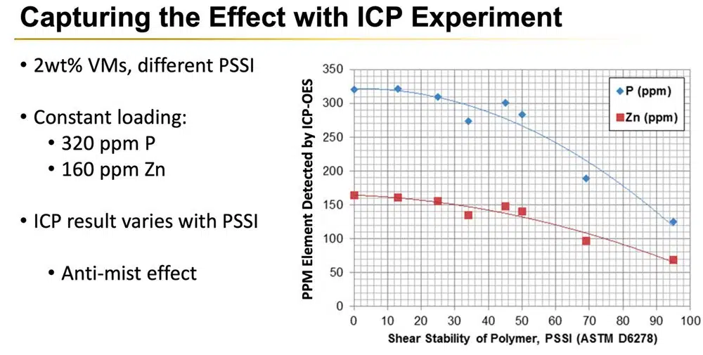 График результатов эксперимента ICP OES показывающий концентрацию фосфора и цинка против стабильности полимера PSSI.