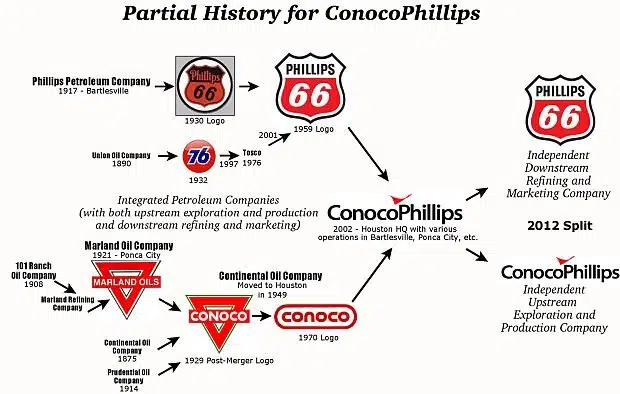На картинке представлена схема истории компании ConocoPhillips с логотипами и этапами развития от истоков до разделения в 2012 году.