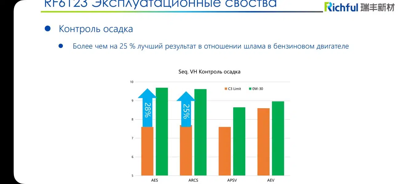 График сравнения контроля осадка в бензиновом двигателе с использованием разных масел Richful.