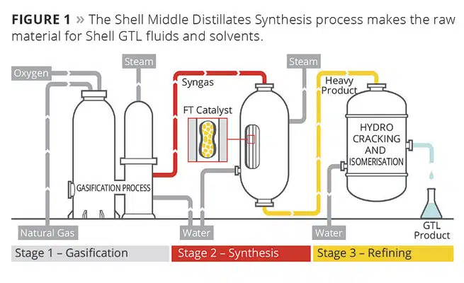 Схема процесса Shell GTL: от газификации природного газа до синтеза и рафинирования GTL-продукта.