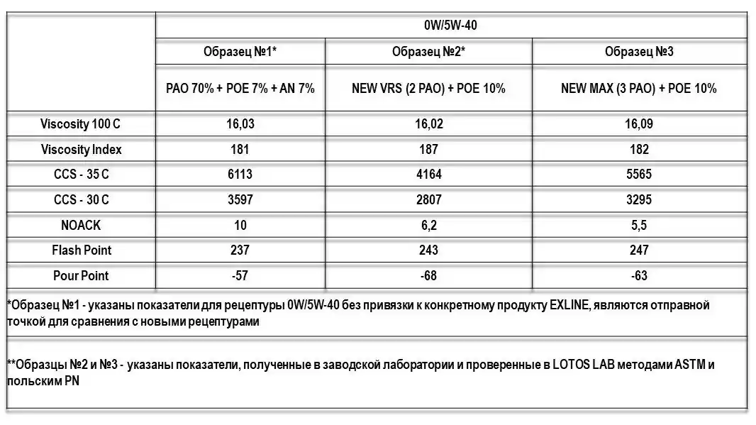 Сравнение характеристик образцов моторного масла 0W/5W40 таблица с данными.