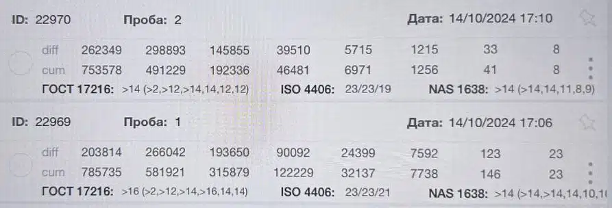 Данные классификации чистоты жидкости по стандартам ГОСТ ISO NAS