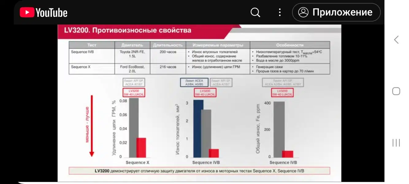 На изображении графики, демонстрирующие противоизносные свойства моторного масла LV3200 в тестах Sequence X и IVB.