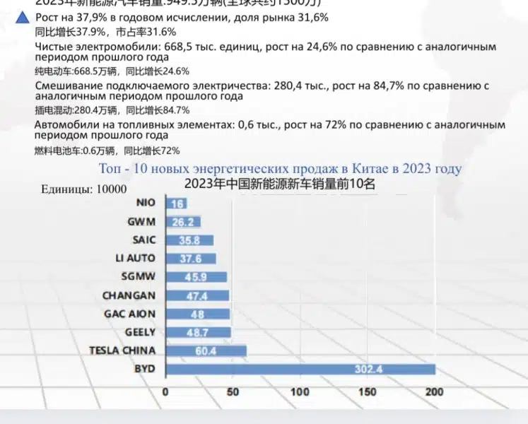 График продаж новых электромобилей в Китае в 2023 году, топ 10 марок, лидирует BYD.