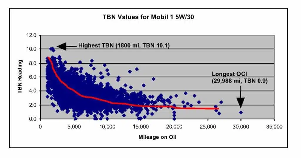 Графическое представление мониторинга ключевого параметра TBN масла Mobil 1 5W/30 показывающее его изменение пропорционально сервисному пробегу.