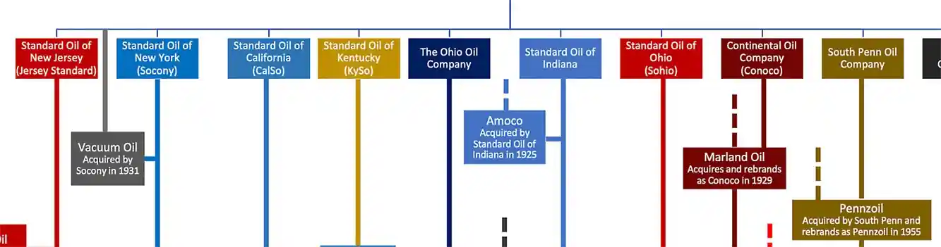 На картинке представлена схема организационной структуры нефтяных компаний с информацией об их поглощениях и переименованиях.