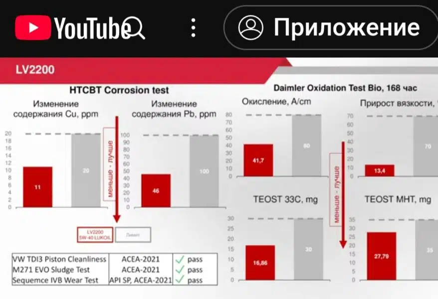 Графики тестов масла LV2200 на коррозию окисление и чистоту поршней с пометками pass рядом с соответствием ACEA 2021.