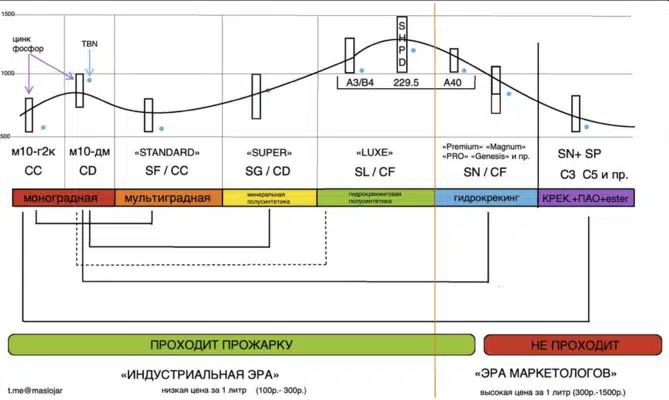 График зависимости характеристик моторного масла от класса и стоимости с разделением на индустриальную эру и эру маркетологов.