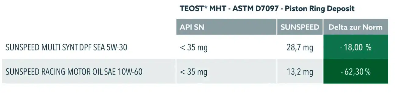 Таблица с результатами тестов масел Sunspeed по стандарту ASTM D7097 определяющим отложения на поршневых кольцах.