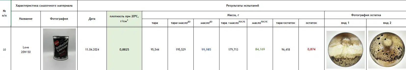 Таблица с результатами испытаний смазочного материала Love 20W-50, включая плотность, массу и фотографии остатка.