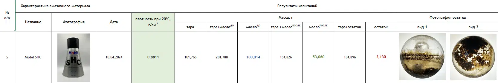 Результаты испытаний смазочного материала Mobil SHC с указанием плотности массы и фотографиями остатка.