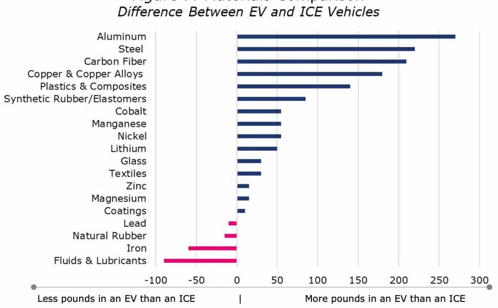 Сравнение материалов EV и ICE автомобилей по весу