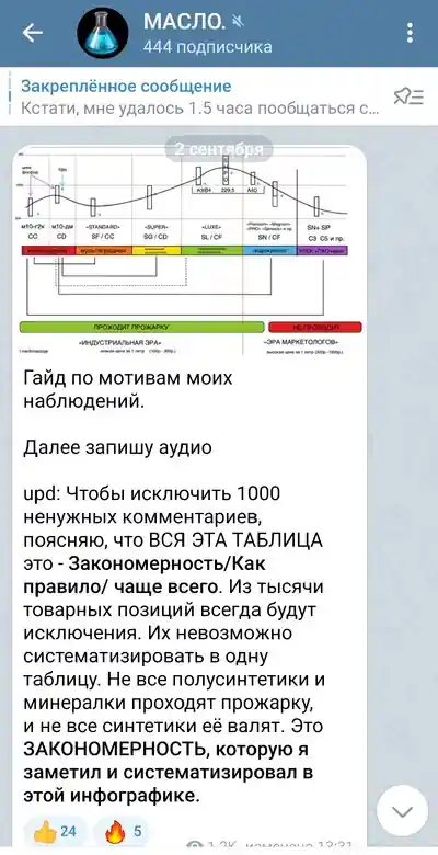 Инфографика классификации моторных масел по наблюдениям автора.