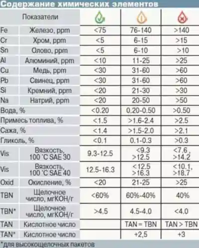 Таблица норм и уровней содержания химических элементов и показателей.