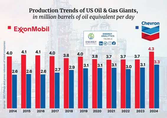 Траектория добычи углеводородов американских компаний ExxonMobil и Chevron отражающая развитие операционных метрик за десятилетие.