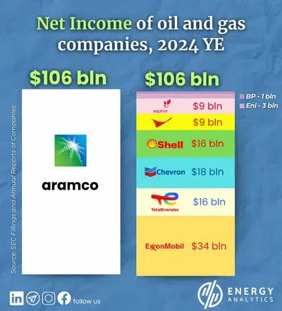 Аналитика чистого дохода ведущих нефтегазовых корпораций за 2024 операционный год отражает срез капитализации энергетического сектора.