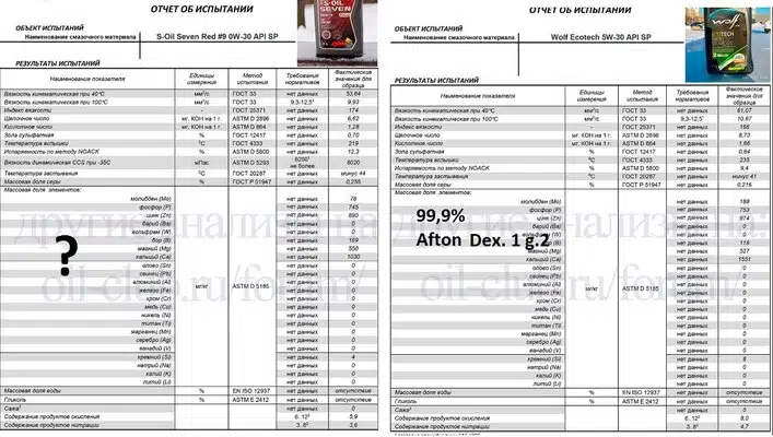 Отчеты испытаний моторных масел S-Oil Seven Red и Wolf Ecotech содержат таблицы с характеристиками и результатами тестов.