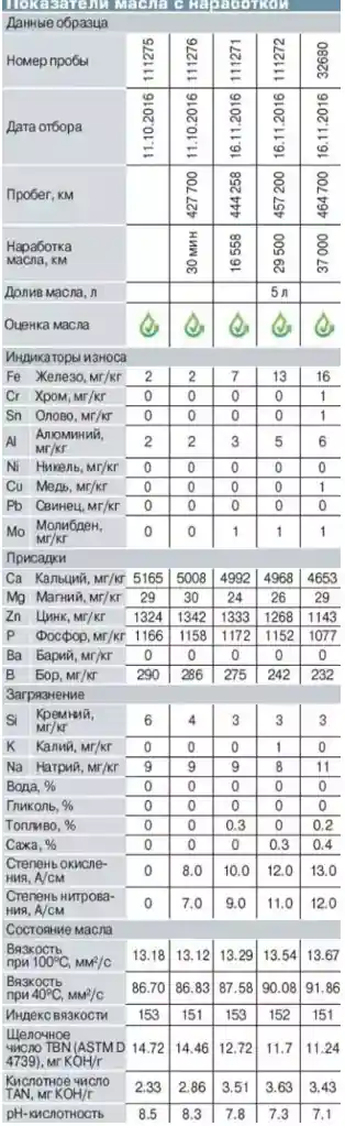 Таблица показателей анализа отработанного моторного масла включая износ и состояние.