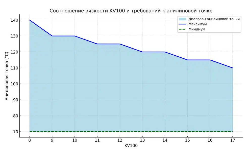 Соотношение вязкости KV100 и требований к анилиновой точке показано на графике.