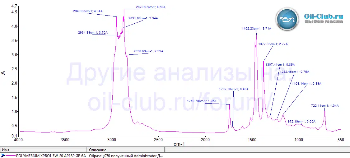 Спектрограмма инфракрасного анализа масла Polymerium XPRO1 5W-20 API SP GF-6A с пиками и значениями.