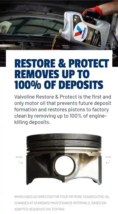 Реклама моторного масла Valvoline Restore & Protect, удаляющего до 100% отложений, с примером очищенного поршня двигателя.