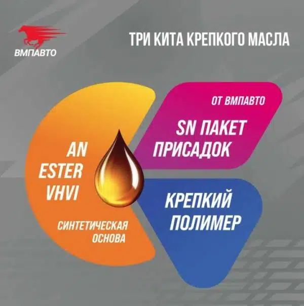 Схема три кита крепкого масла ВМПАВТО основа присадки полимер