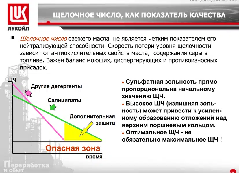 График зависимости щелочного числа масла от времени, демонстрирующий опасную зону и снижение моющих свойств присадок.