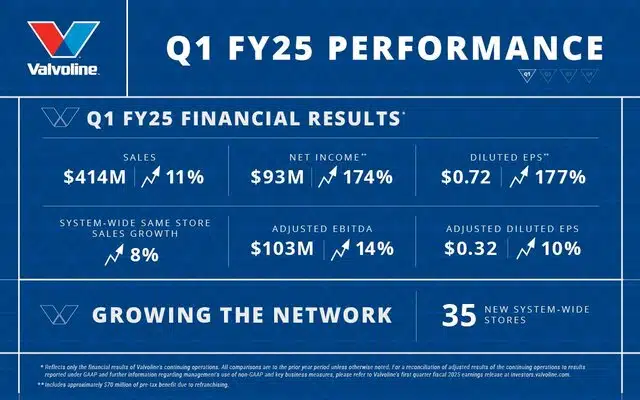 Valvoline Q1 FY25: финансовые результаты с ростом продаж, чистой прибыли и расширением сети из 35 новых магазинов.