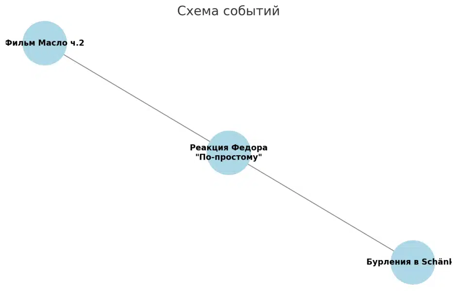 Схема событий с узлами Фильм Масло ч.2, Реакция Федора и Бурления в Schänkl, соединенными линиями.