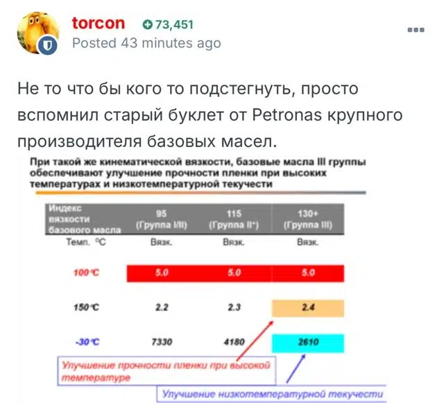 Скриншот поста о характеристиках базовых масел Petronas с таблицей вязкости при разных температурах и улучшении прочности пленки.