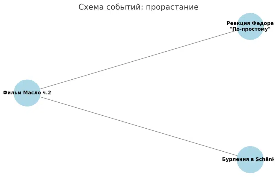 Схема прорастания событий, связывающая фильм Масло ч2, реакцию Федора и бурления в Schänkl.