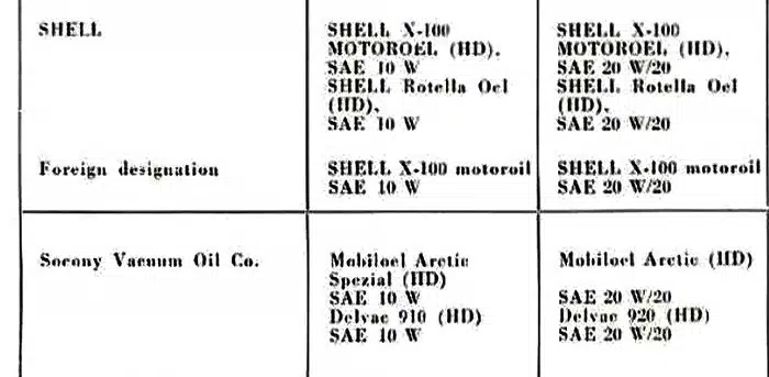 На картинке представлен список масел Shell и других марок с указанием их характеристик SAE и названий, разделённый на колонки.