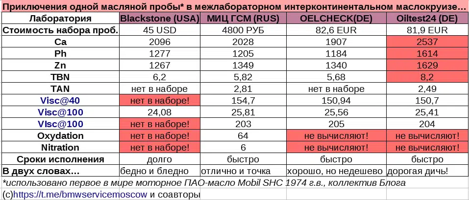Сравнение результатов анализа масла в разных лабораториях мира.