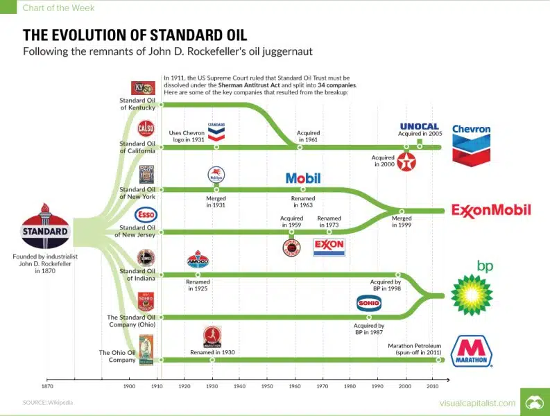 Таймлайн истории Standard Oil ее раздела и формирования компаний Chevron ExxonMobil BP