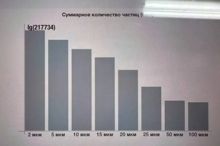 Гистограмма суммарного количества частиц по размерам.