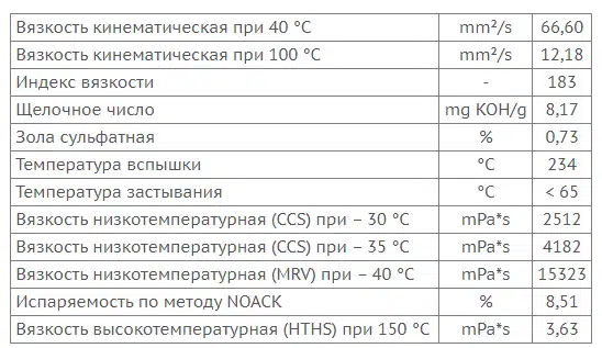 Таблица с техническими характеристиками смазочного материала