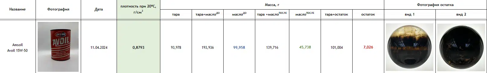 Таблица с данными об анализе масла Amsoil Avoil 15W-50, включающая фото банки, дату, плотность, массу тары и масла, а также фото остатка.