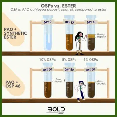 Изображение сравнивает отложения в жидкостях PAO ester и PAO OSP 46, показывая различия с течением времени.