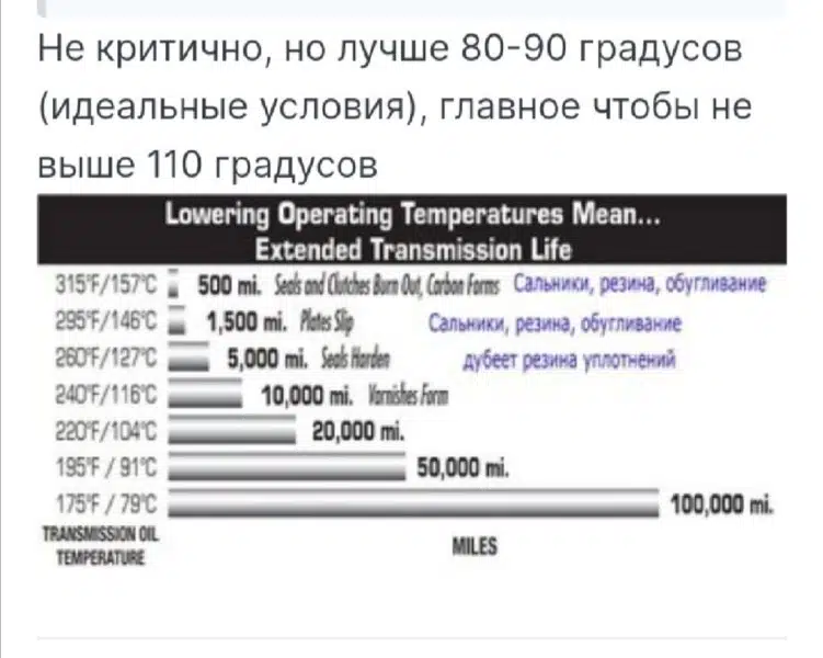 Диаграмма зависимости срока службы трансмиссии от температуры масла