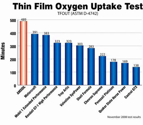 Сравнение результатов теста TFOUT ASTM D4742 для моторных масел AMSOIL и других.