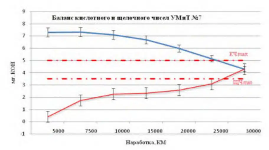 График показывает изменение кислотного и щелочного чисел УМИТ №7 в зависимости от наработки в километрах.