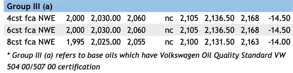 Таблица с данными о базовых маслах группы III(a) с сертификацией Volkswagen VW 504 00/507 00.