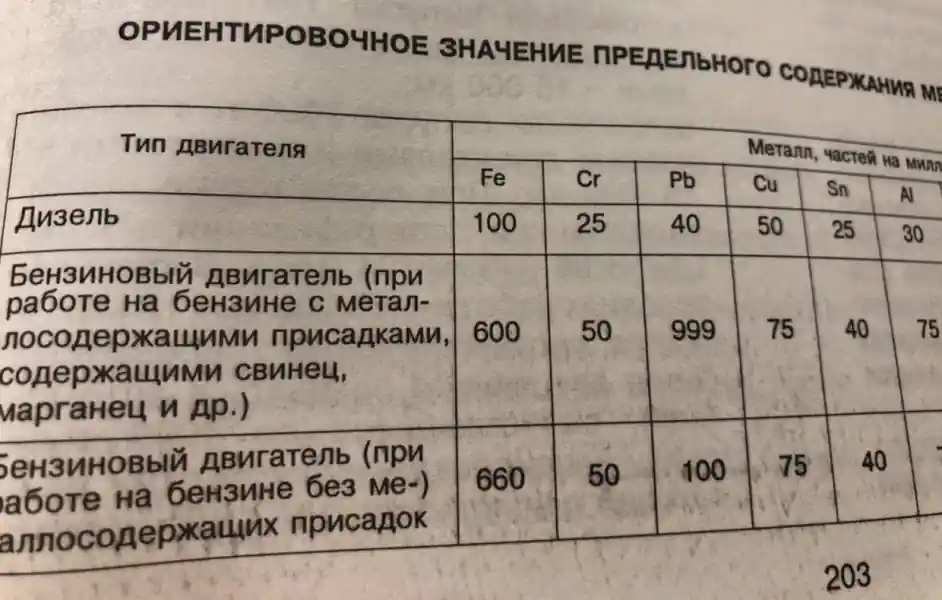Таблица ориентировочных значений предельного содержания металлов в двигателях